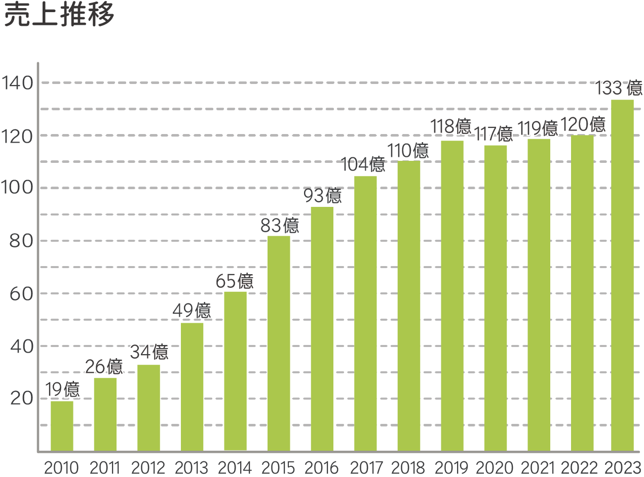 売上推移2023更新